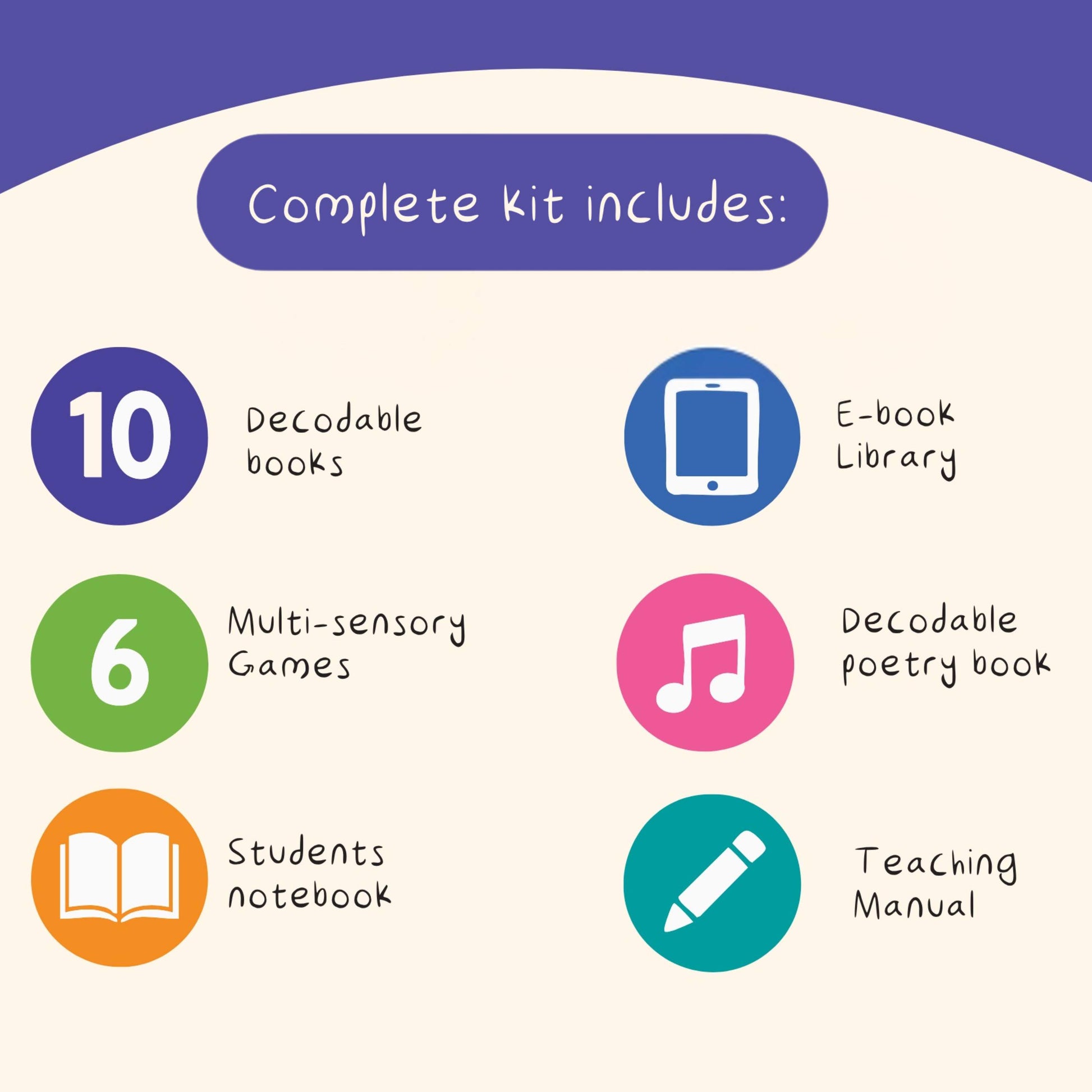 Educational kit components listed with icons on a white background