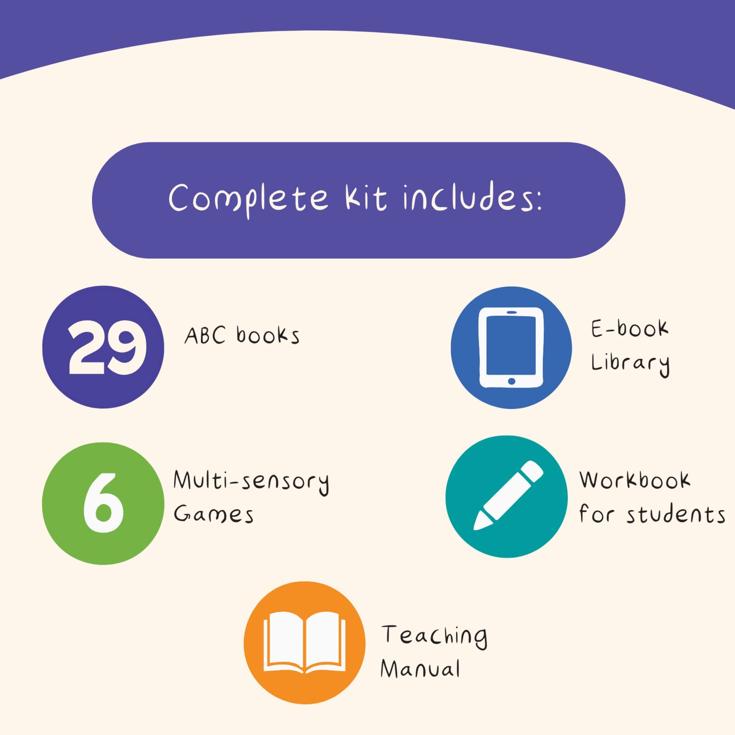 Educational kit components with icons and text on a white background